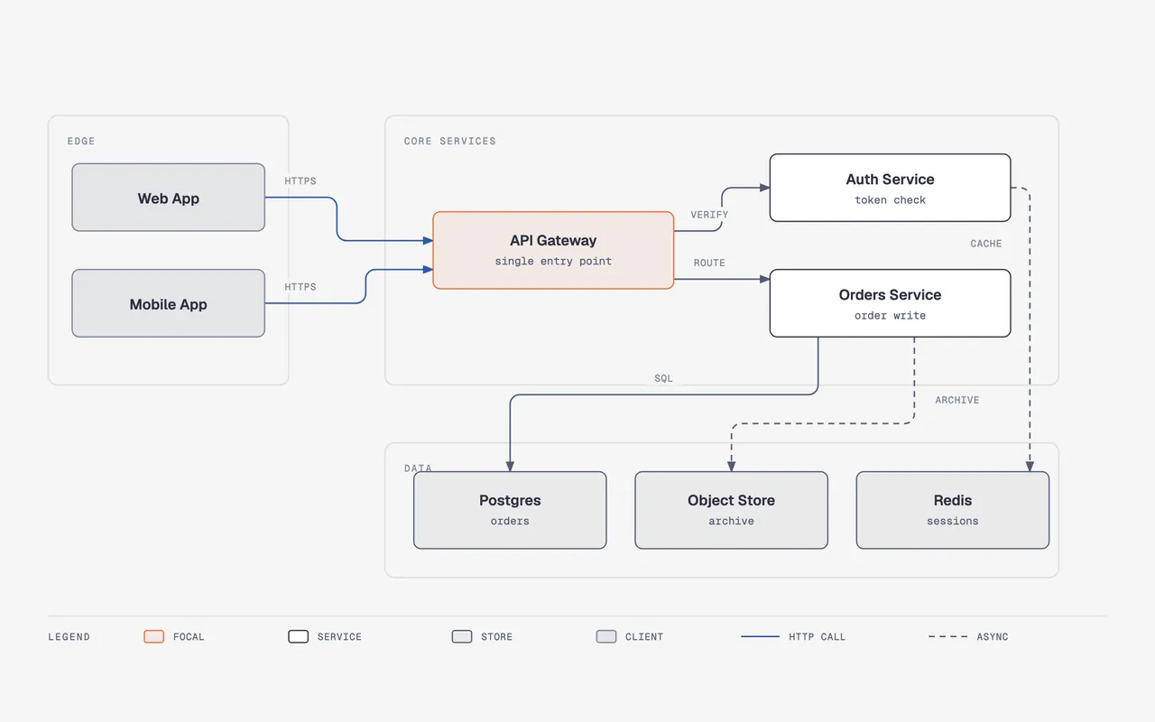 import-drawio example: Web App and Mobile App in an EDGE zone feed the focal API Gateway (single entry point) over blue HTTPS elbows; VERIFY leads to Auth Service (token check), ROUTE to Orders Service (order write); a DATA zone below holds Postgres, Object Store and Redis, with dashed ARCHIVE and CACHE paths and a horizontal LEGEND strip