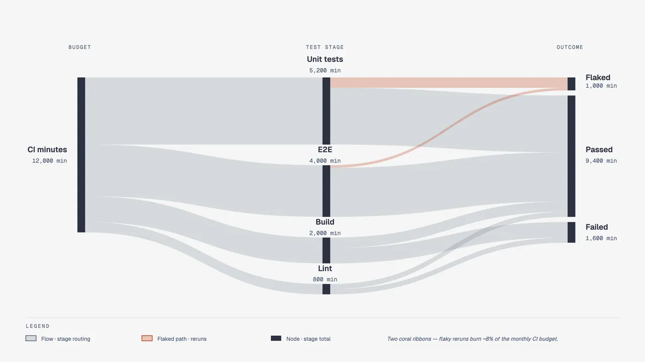 Sankey example: BUDGET stage on the left (CI minutes, 12,000 min), TEST STAGE in the middle (Unit tests 5,200 / E2E 4,000 / Build 2,000 / Lint 800), OUTCOME on the right (Flaked 1,000 / Passed 9,400 / Failed 1,600); two accent ribbons mark the flaky-rerun paths and an italic serif footer notes they burn about 8% of the monthly CI budget