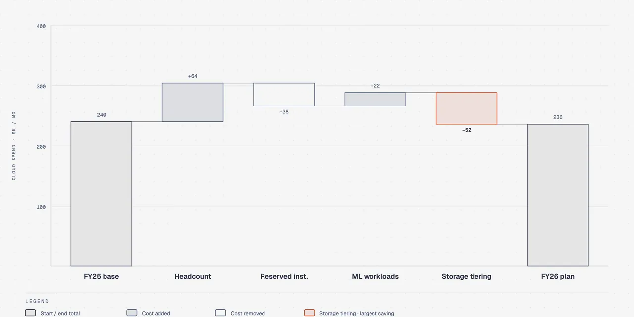 Waterfall example on a CLOUD SPEND · $K / MO axis: FY25 base 240, then Headcount +64, Reserved inst. −38, ML workloads +22, Storage tiering −52 as the single accent bar and largest saving, closing on FY26 plan 236; the legend distinguishes start/end totals, cost added, cost removed and the focal bar