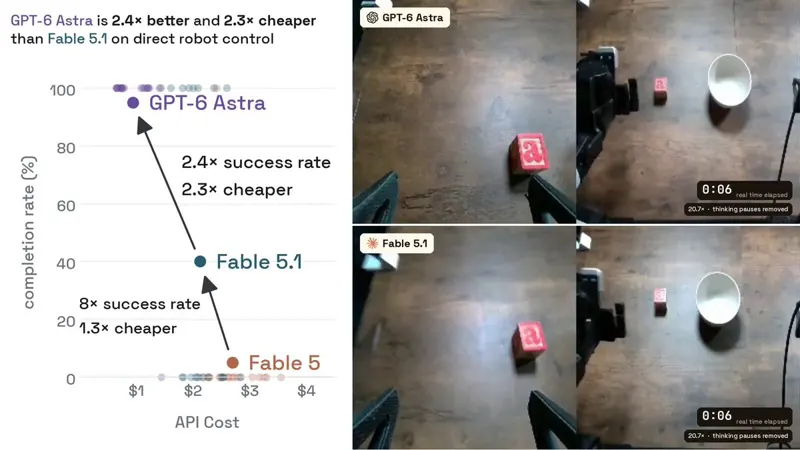 GPT-6 robot-control success questioned