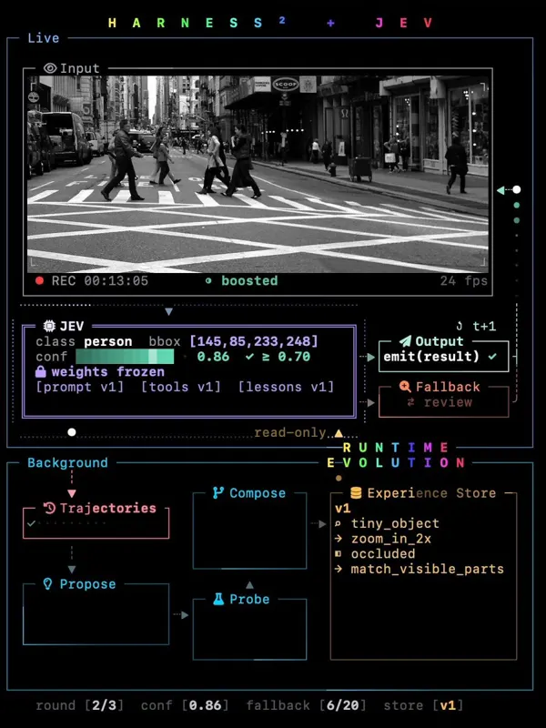 Harness² drives JEV 1.14: frozen weights, self-evolving prompts, tools and lessons